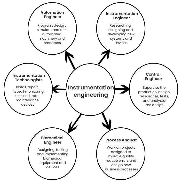 control and instrumentation research topics